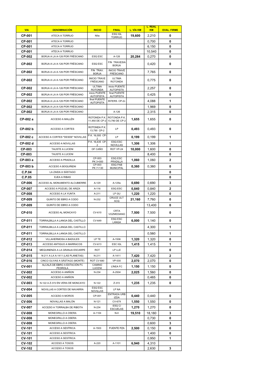 Estado De Conservación De Las Vías Provinciales