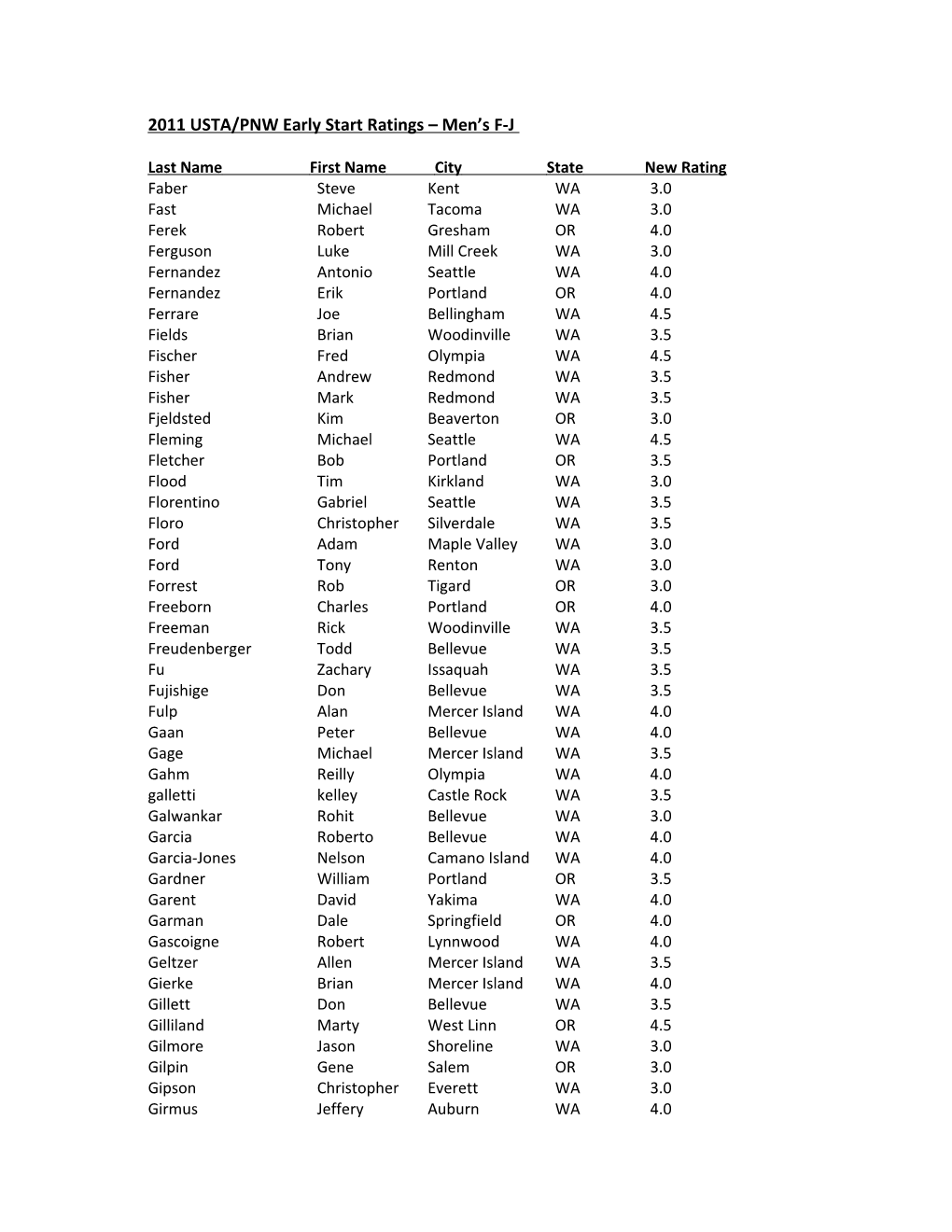 2011 USTA/PNW Early Start Ratings Men S F-J