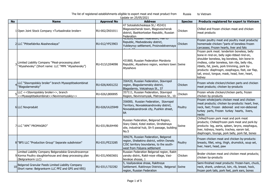 Russia to Vietnam No Name Approval No Address Species Products