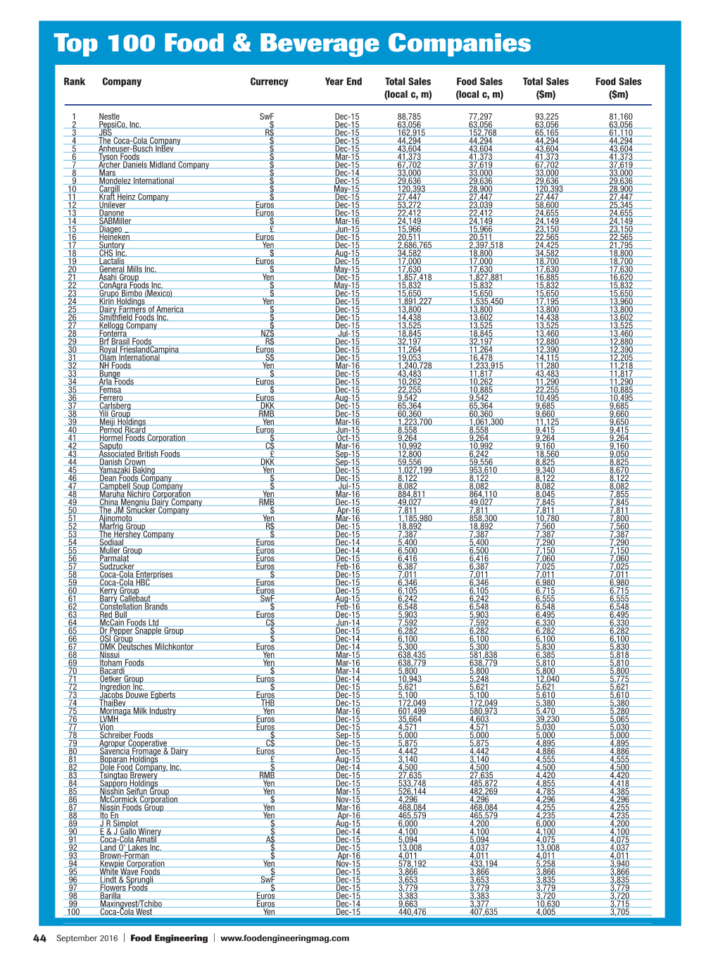 Top 100 Food & Beverage Companies