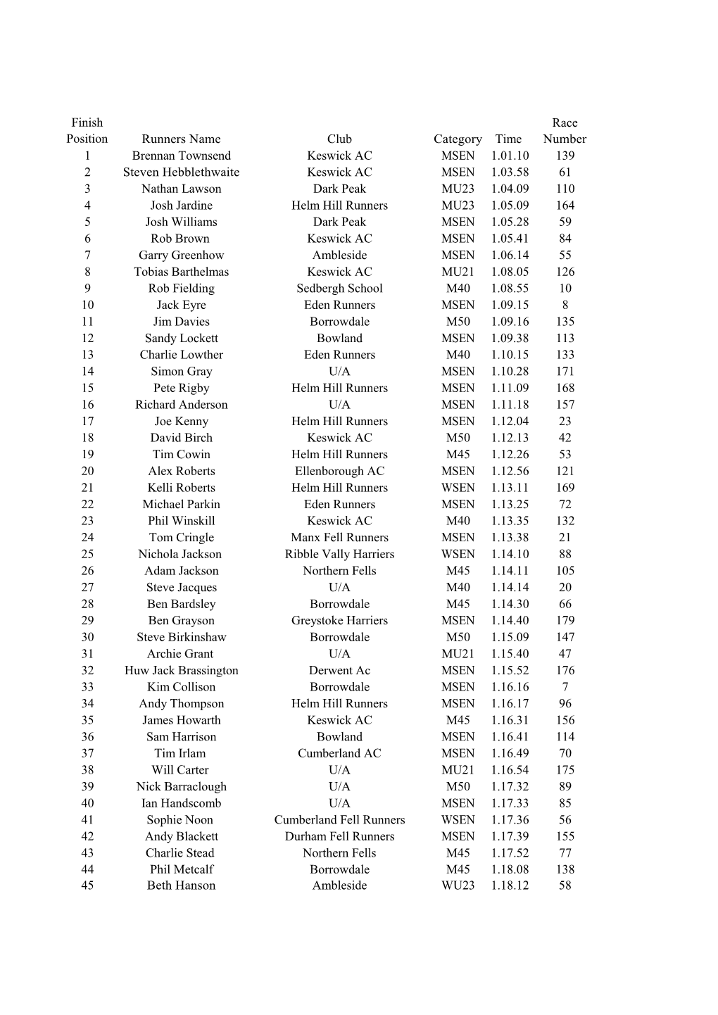 Blencathra Fell Race Results 2019.Xlsx