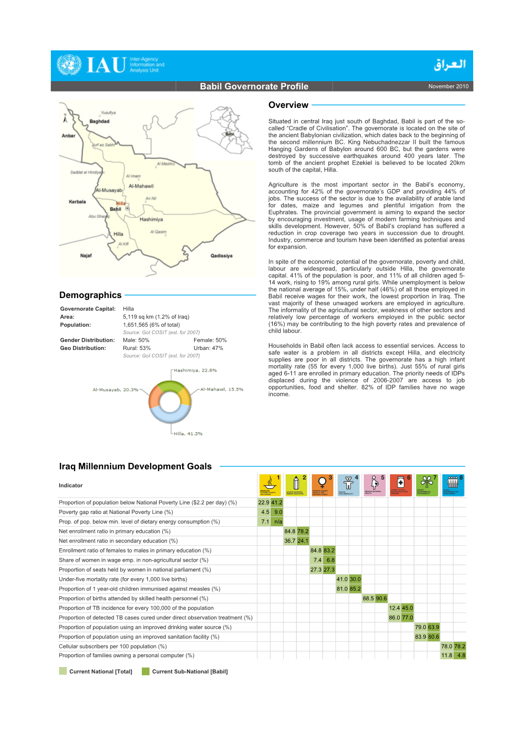 Babil Governorate Profile November 2010