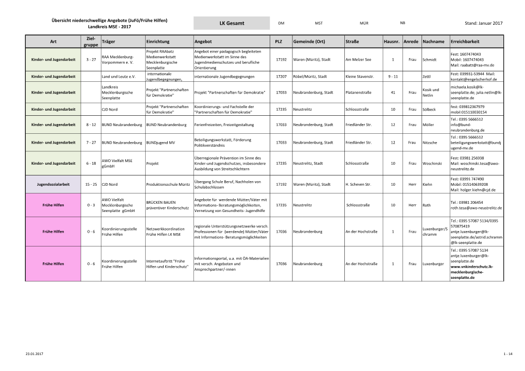 LK Gesamt DM MST MÜR NB Stand: Januar 2017 Landkreis MSE - 2017