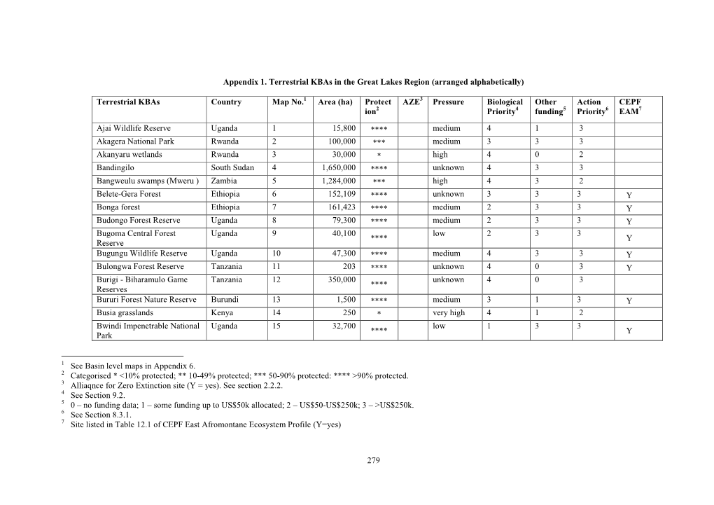 Terrestrial Kbas in the Great Lakes Region (Arranged Alphabetically)