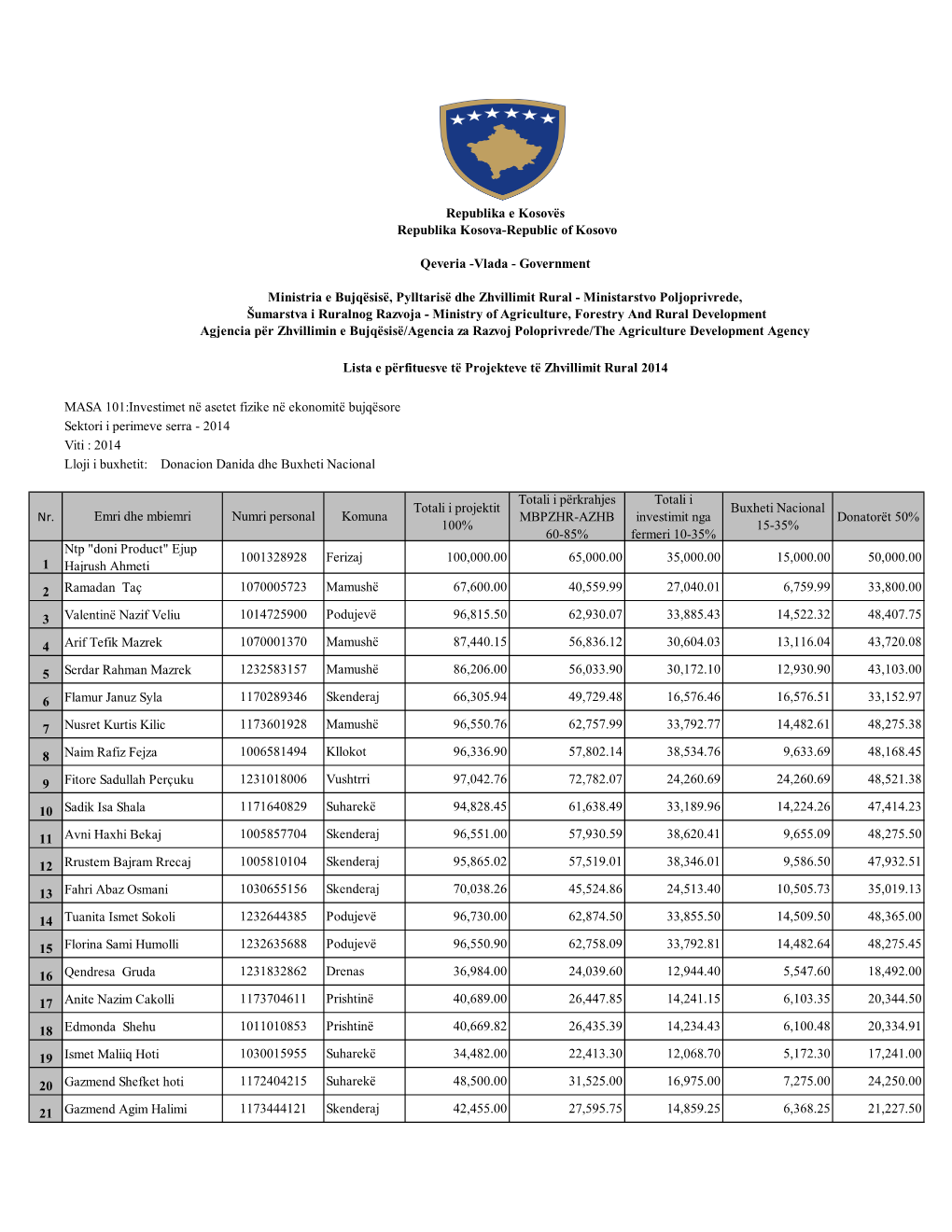 Lista E Përfituesve Të Projekteve Të Zhvillimit Rural 2014