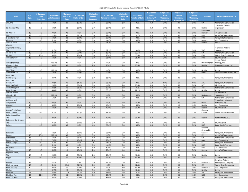 Title # of Eps. # Episodes Male Caucasian % Episodes Male