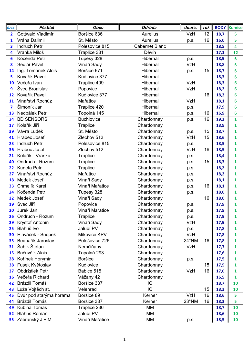 Traplice 331 Děvín 17,1 12 6 Kočenda Petr Tupesy 328 Hibernal P.S