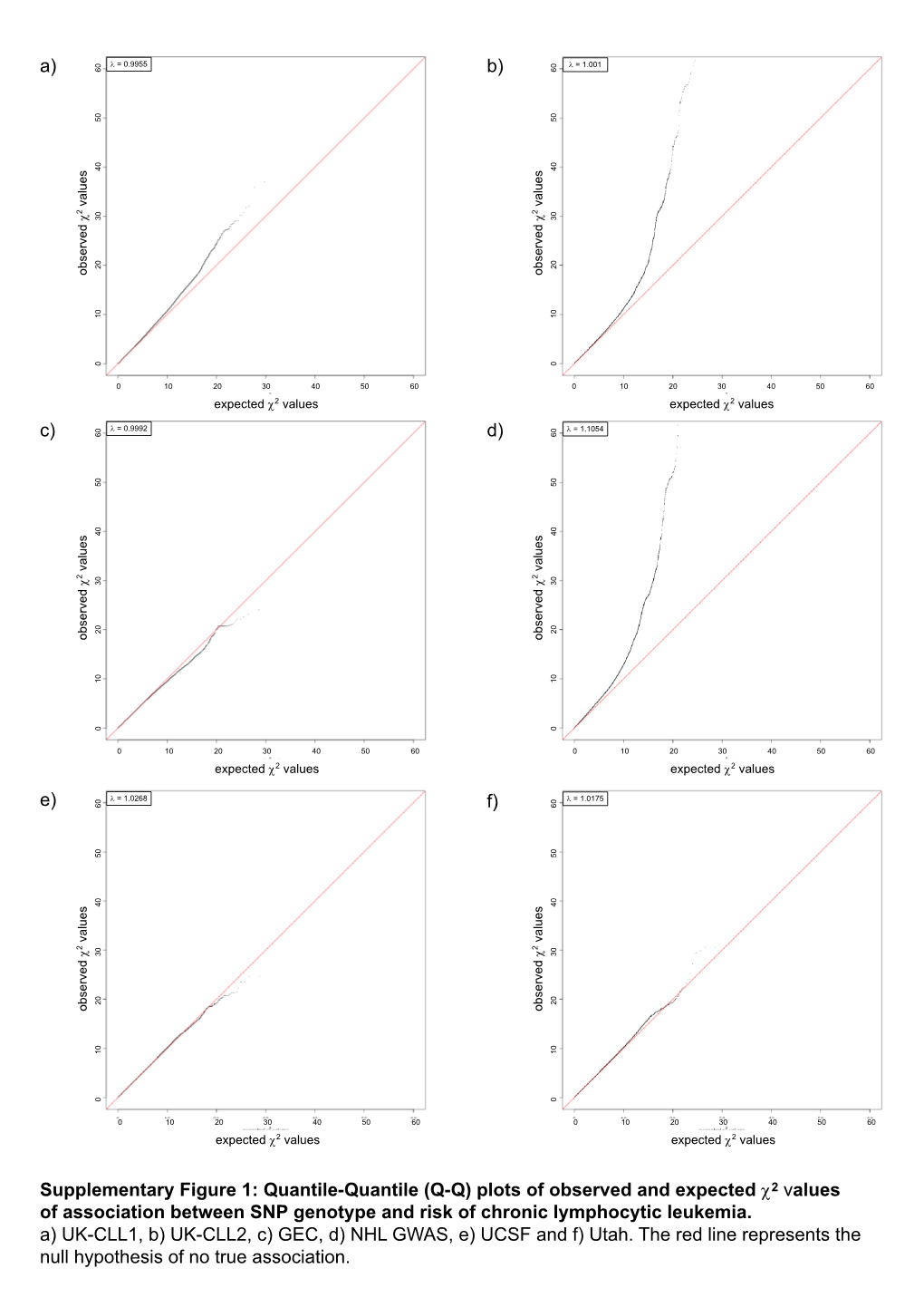 Plots of Observed and Expected Χ2 Values of Association Between SNP Genotype and Risk of Chronic Lymphocytic Leukemia