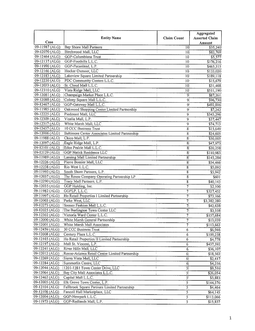 Case Entity Name Aggregated Claim Count