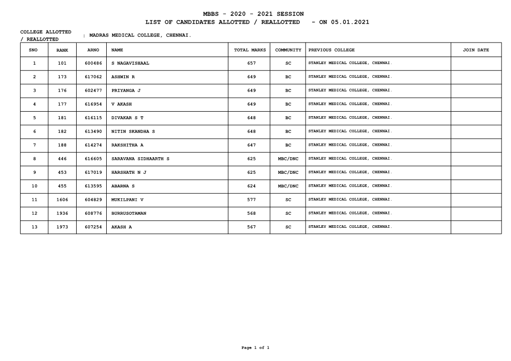 Mbbs - 2020 - 2021 Session List of Candidates Allotted / Reallotted - on 05.01.2021 College Allotted : Madras Medical College, Chennai