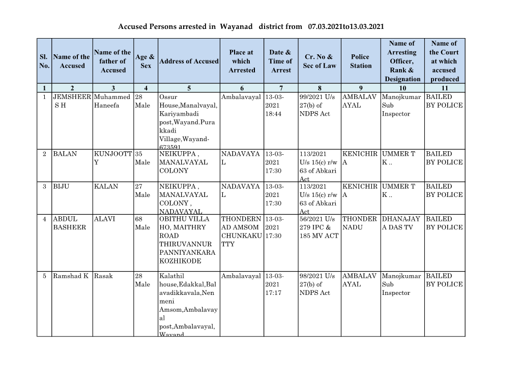 Accused Persons Arrested in Wayanad District from 07.03.2021To13.03.2021