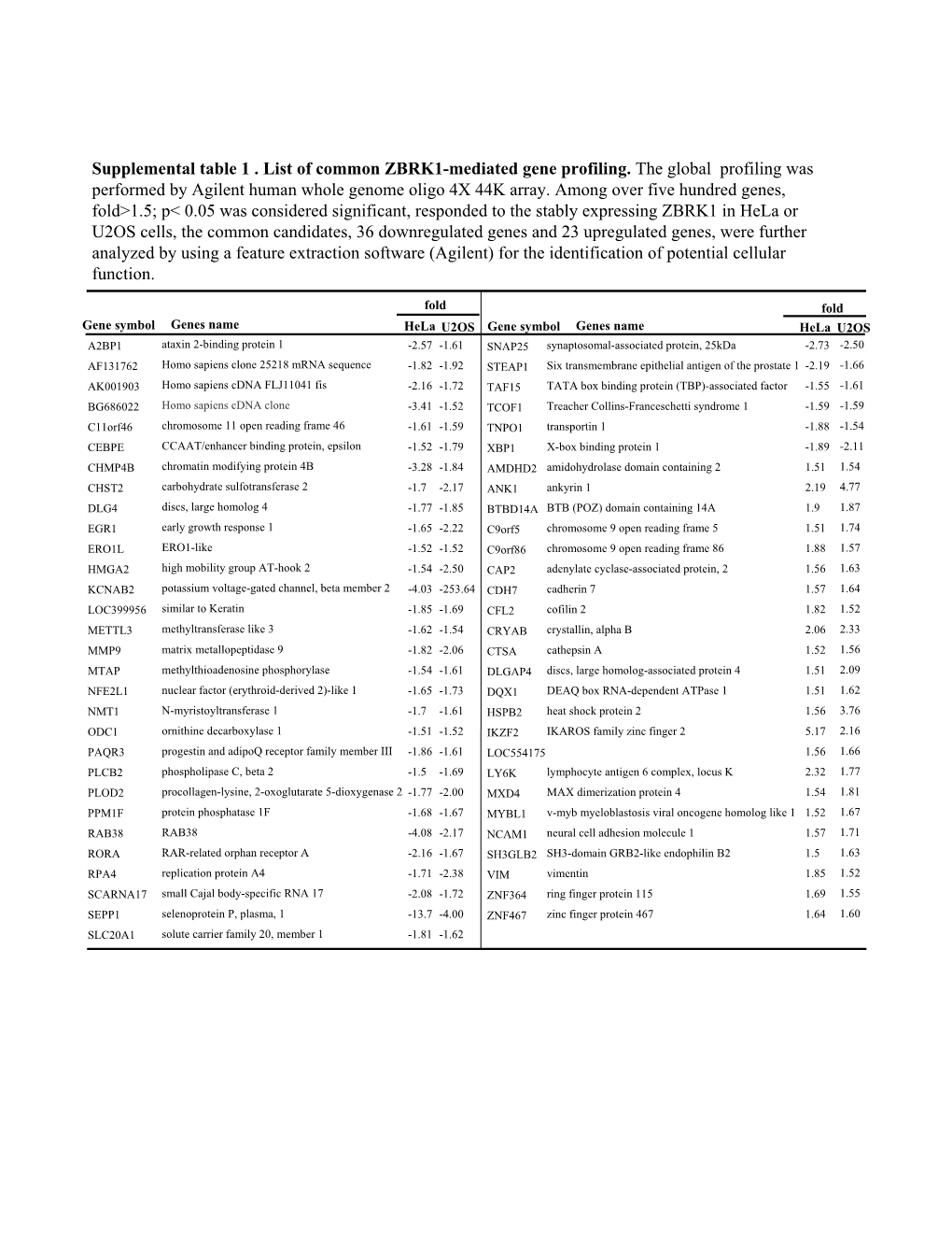 Supplemental Table 1 . List of Common ZBRK1-Mediated Gene Profiling