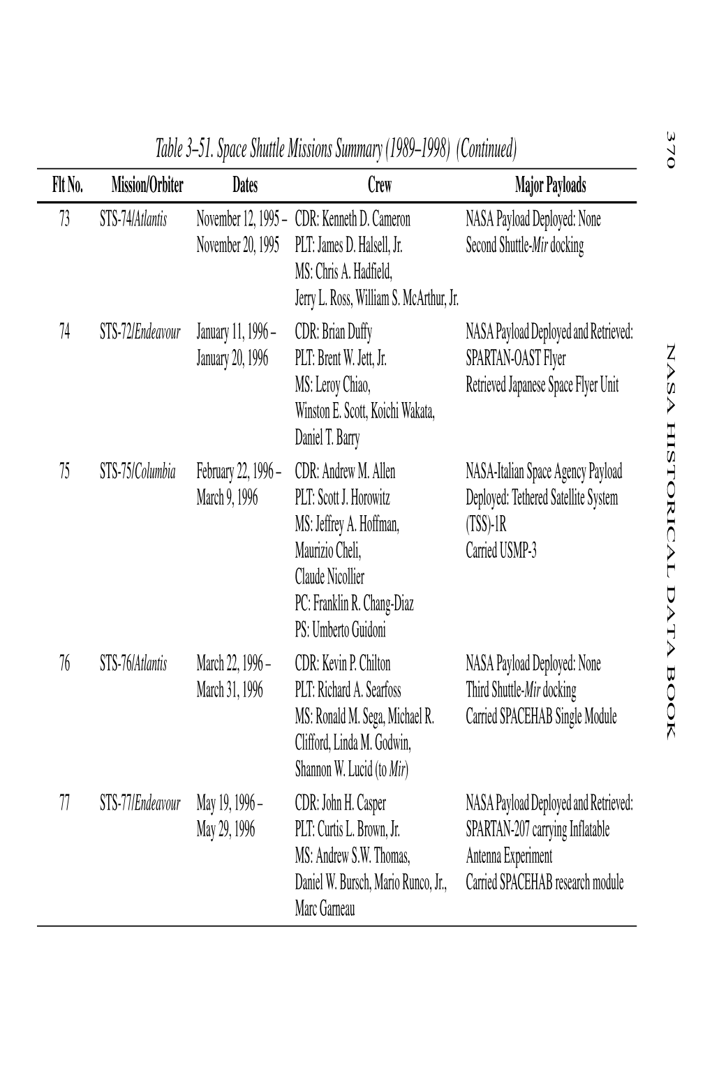 Table 3–51. Space Shuttle Missions Summary (1989–1998) 3–51