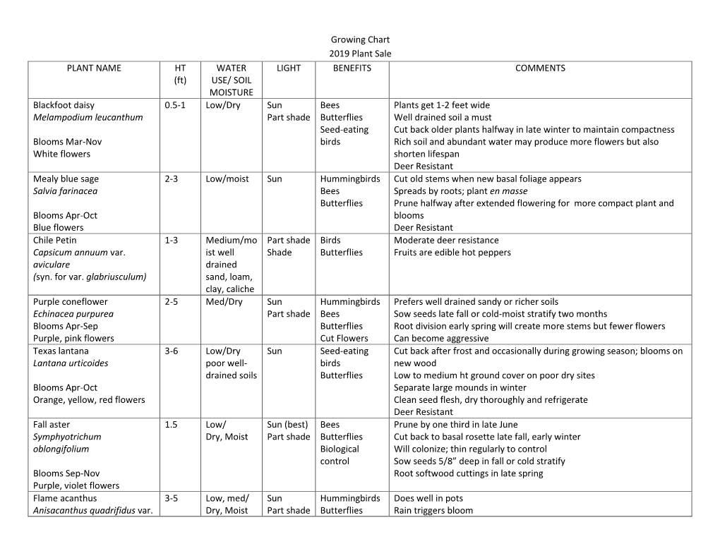 Growing Chart 2019 Plant Sale PLANT NAME HT (Ft) WATER USE/ SOIL MOISTURE LIGHT BENEFITS COMMENTS Blackfoot Daisy Melampodium Le