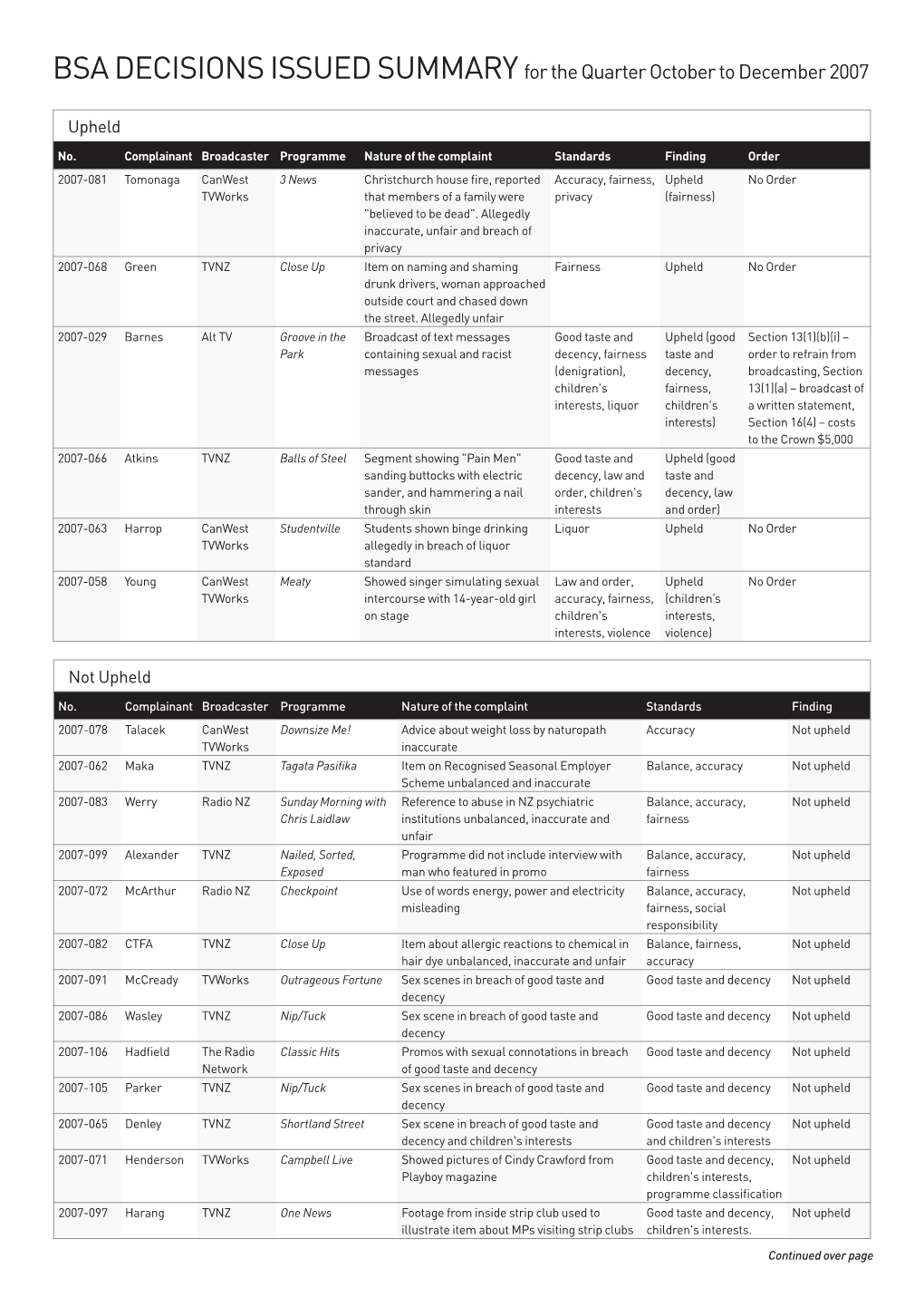 BSA DECISIONS ISSUED SUMMARY for the Quarter October to December 2007