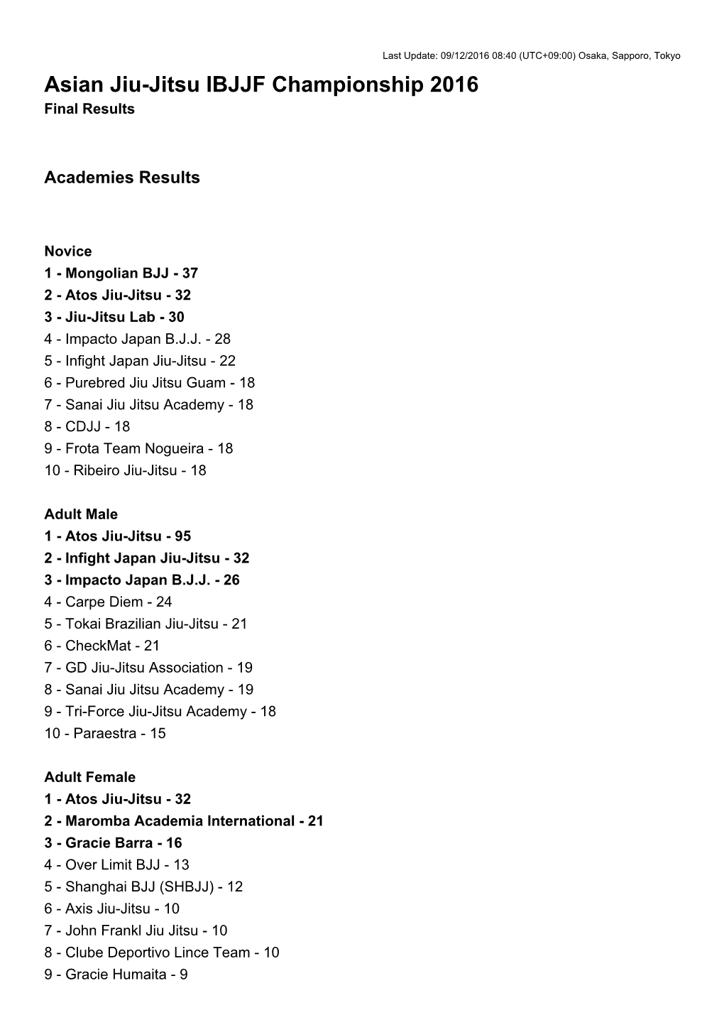 Asian Jiu-Jitsu IBJJF Championship 2016 Final Results