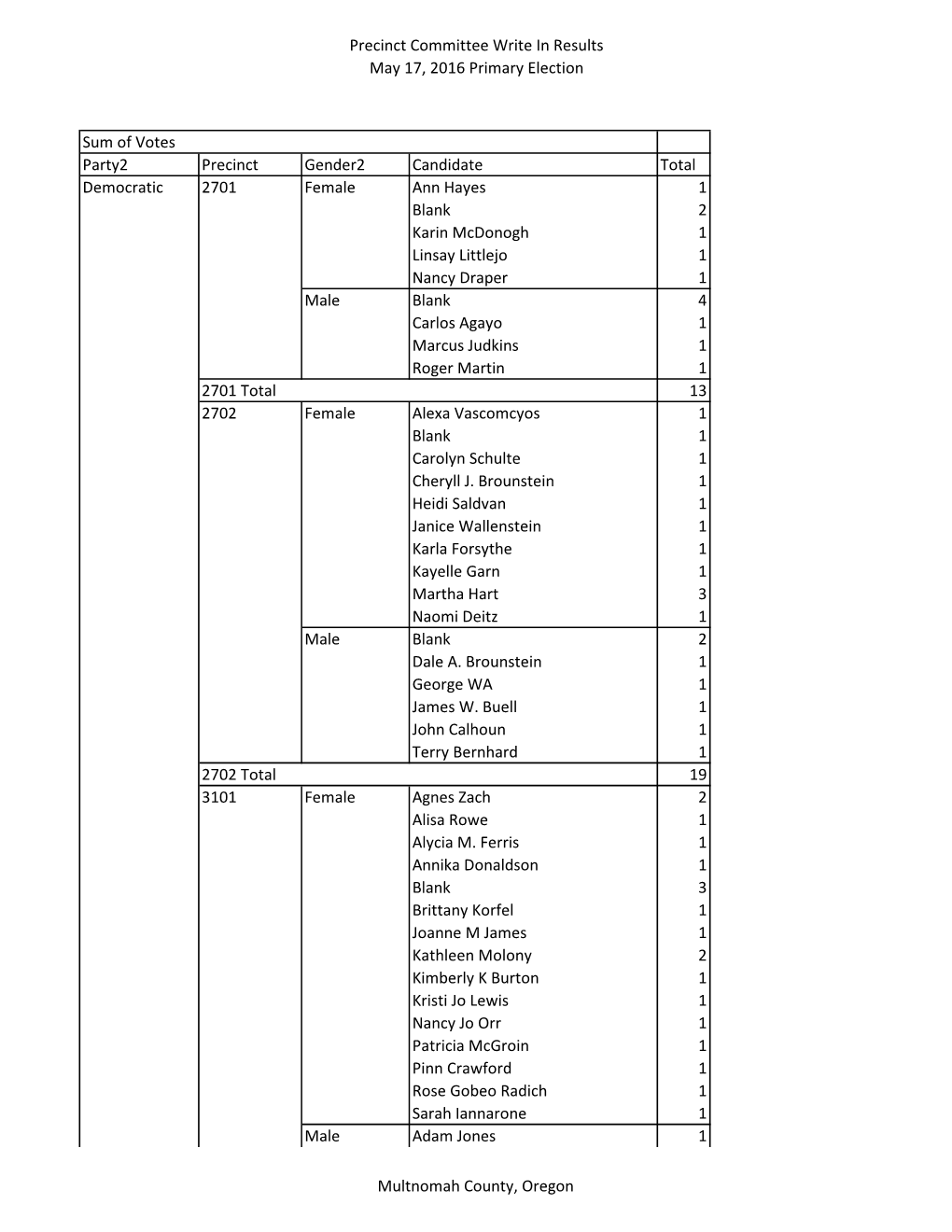 Precinct Committee Write in Results May 17, 2016 Primary Election