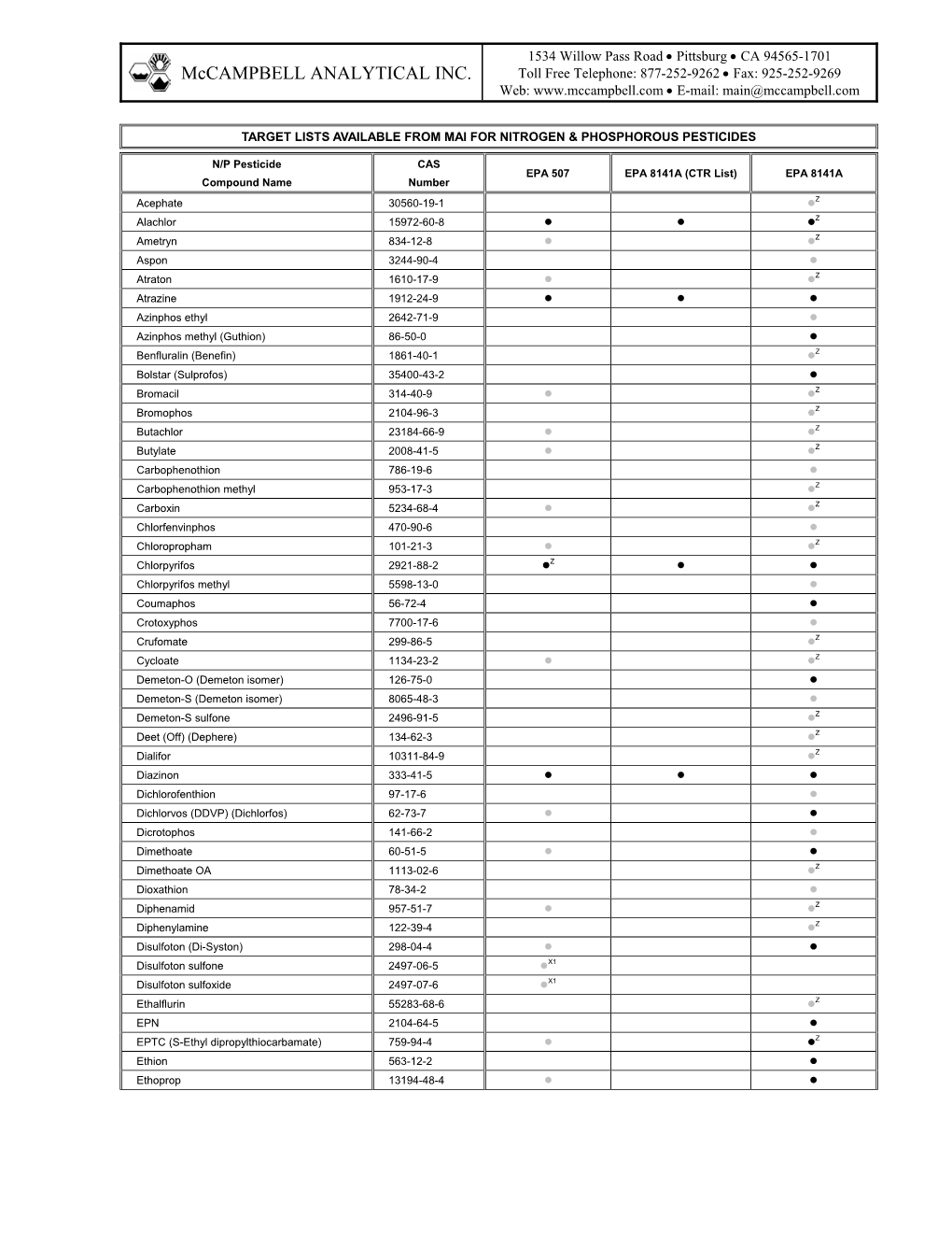 Compounds/Target Lists Detail