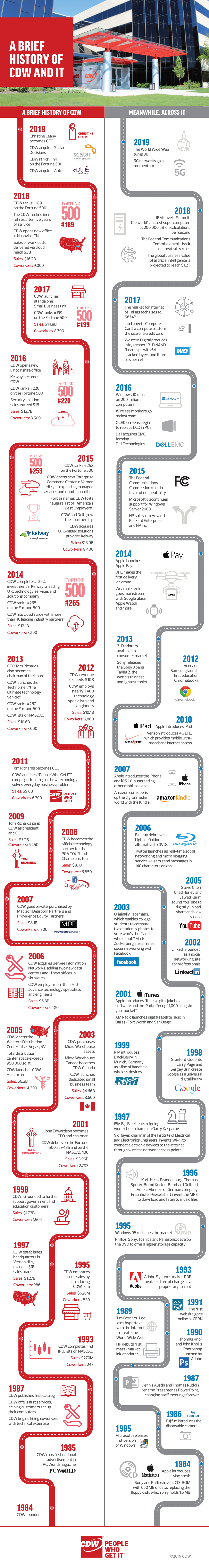 A Brief History of Cdw and It