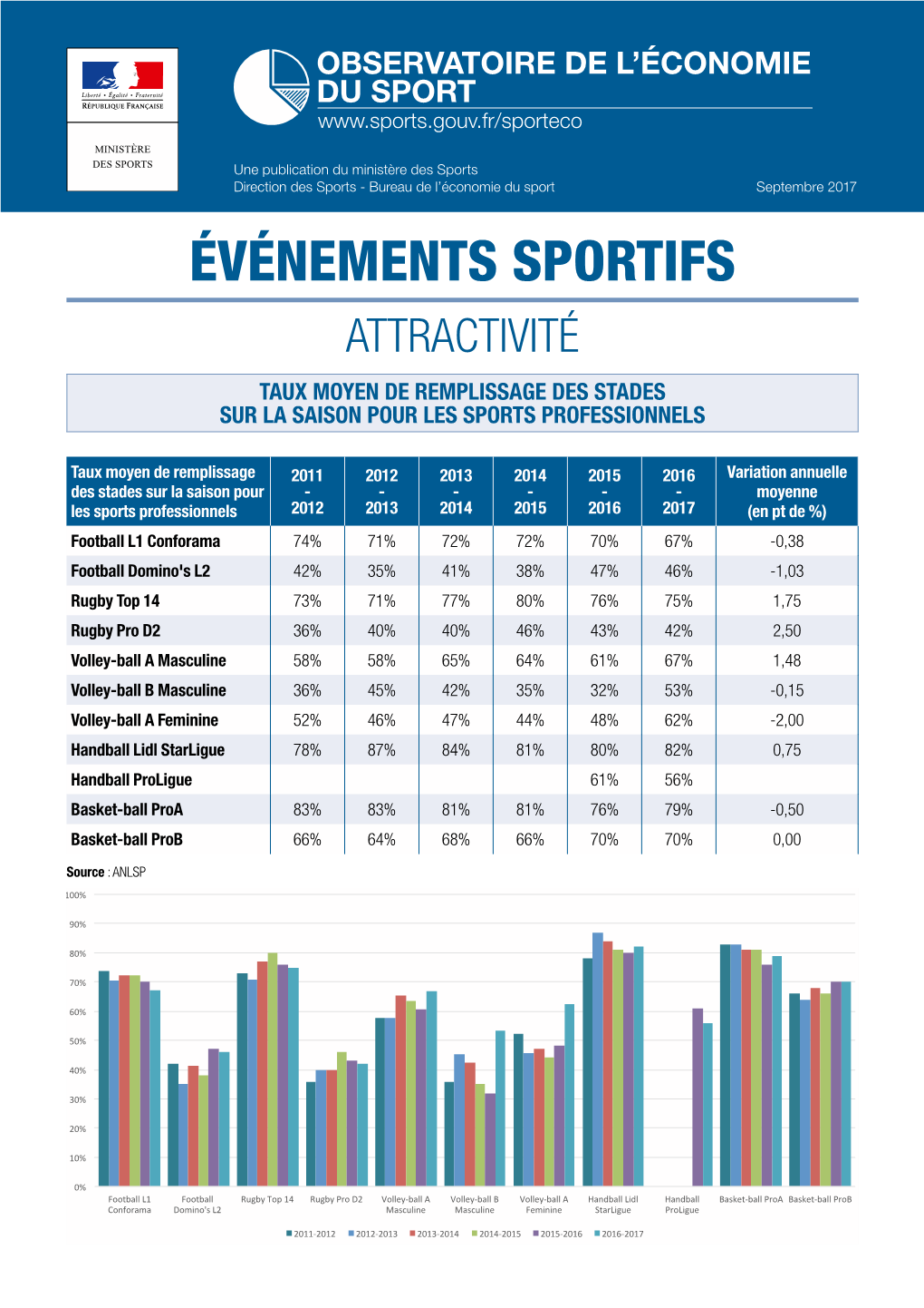 Événements Sportifs Attractivité Taux Moyen De Remplissage Des Stades Sur La Saison Pour Les Sports Professionnels