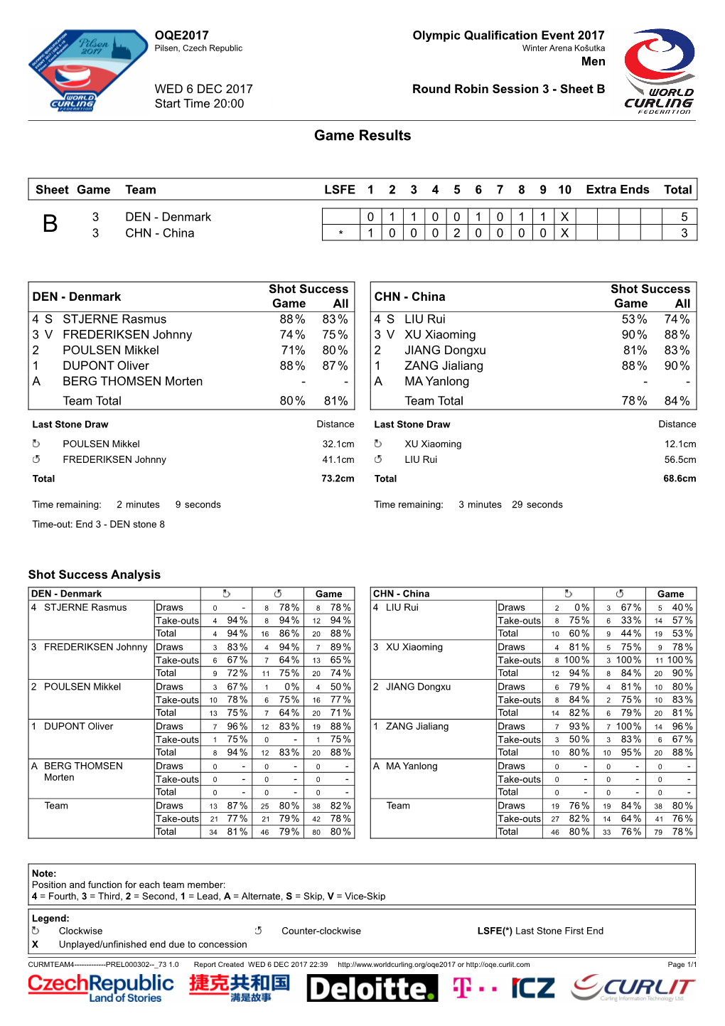 Game Results DEN-CHN