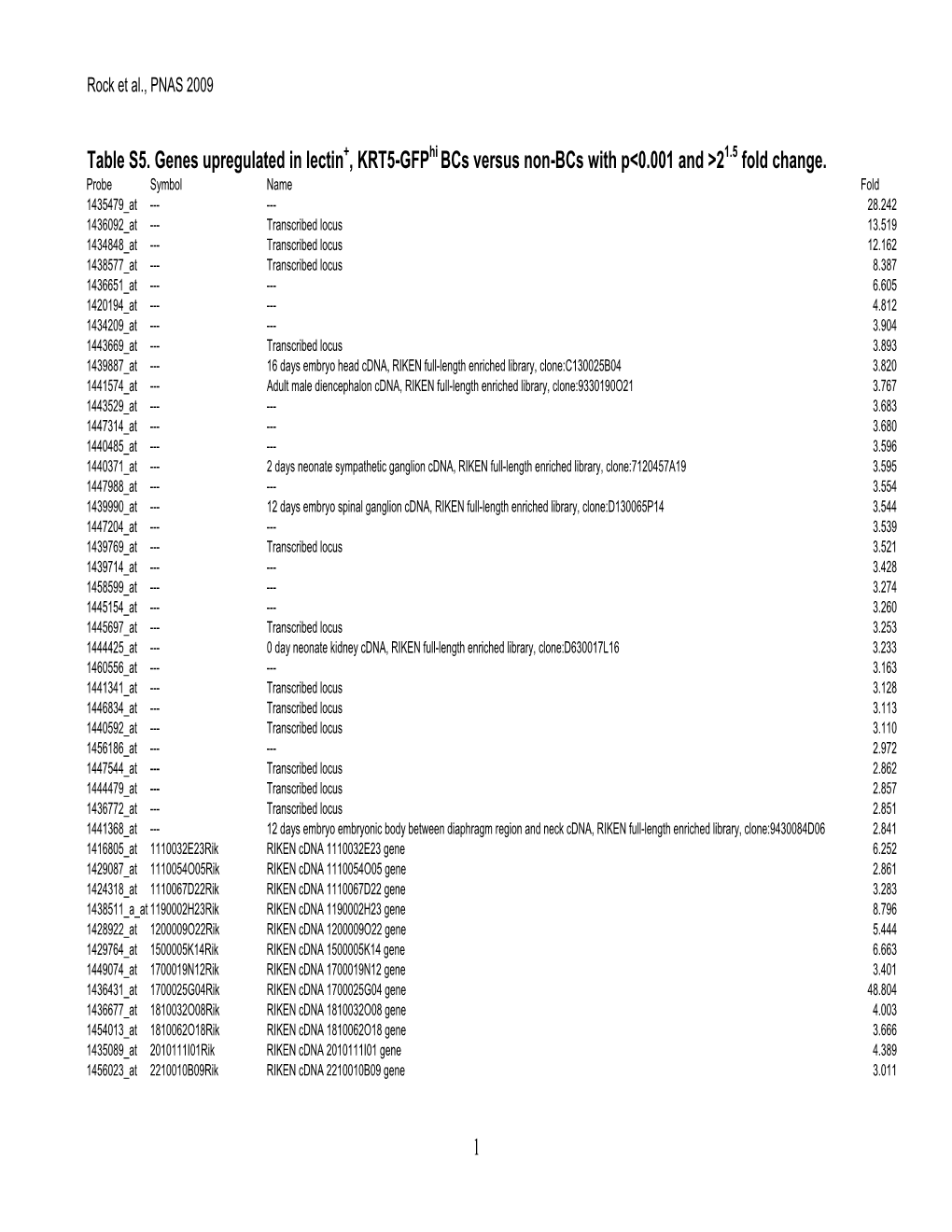 1 Table S5. Genes Upregulated in Lectin+, KRT5-Gfphi Bcs