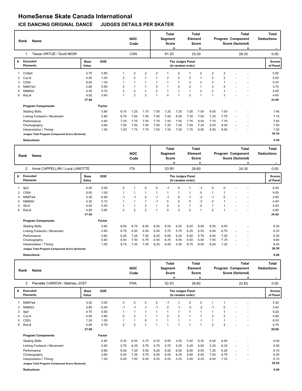 Judges Scores