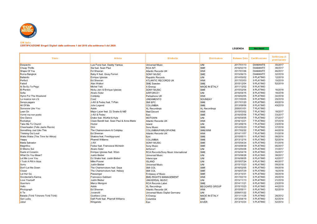 Gfk Italia CERTIFICAZIONE Singoli Digitali Dalla Settimana 1 Del 2010 Alla Settimana 5 Del 2020 LEGENDA Titolo Artista Etichetta