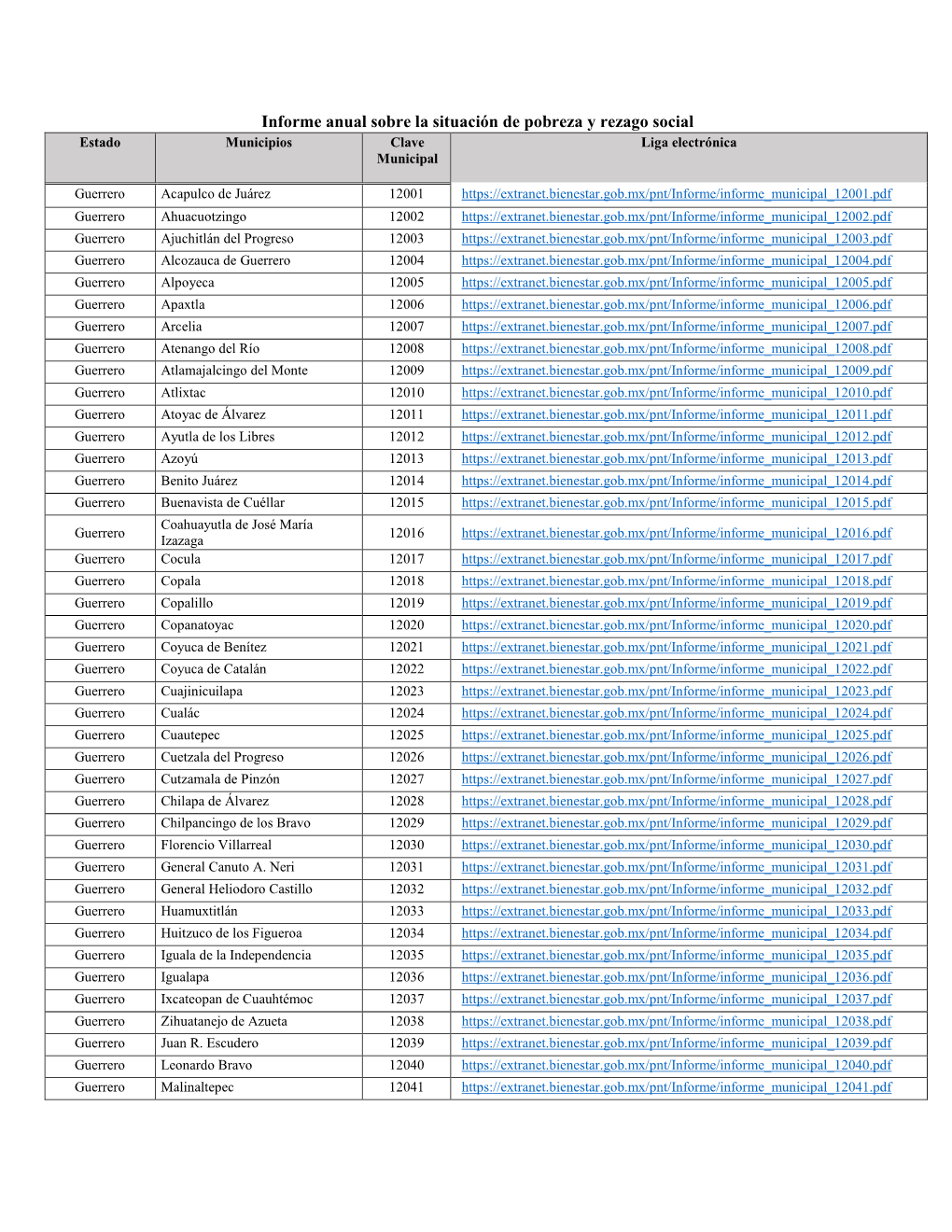 Informe Anual Sobre La Situación De Pobreza Y Rezago Social Estado Municipios Clave Liga Electrónica Municipal