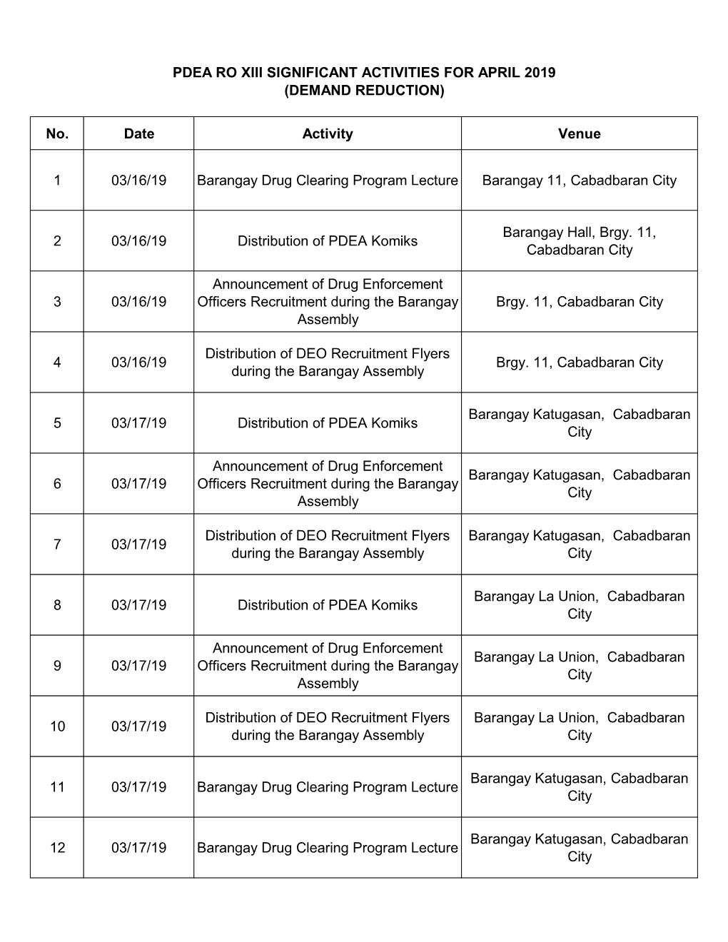 No. Date Activity Venue 1 03/16/19 Barangay Drug Clearing Program Lecture Barangay 11, Cabadbaran City 2 03/16/19 Distribution O