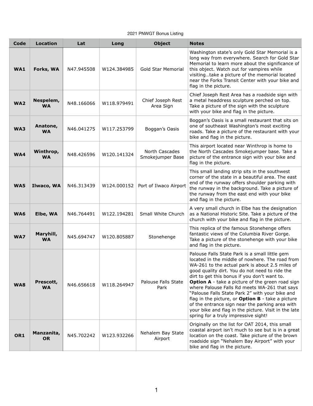 2021 PNWGT Destination Listing