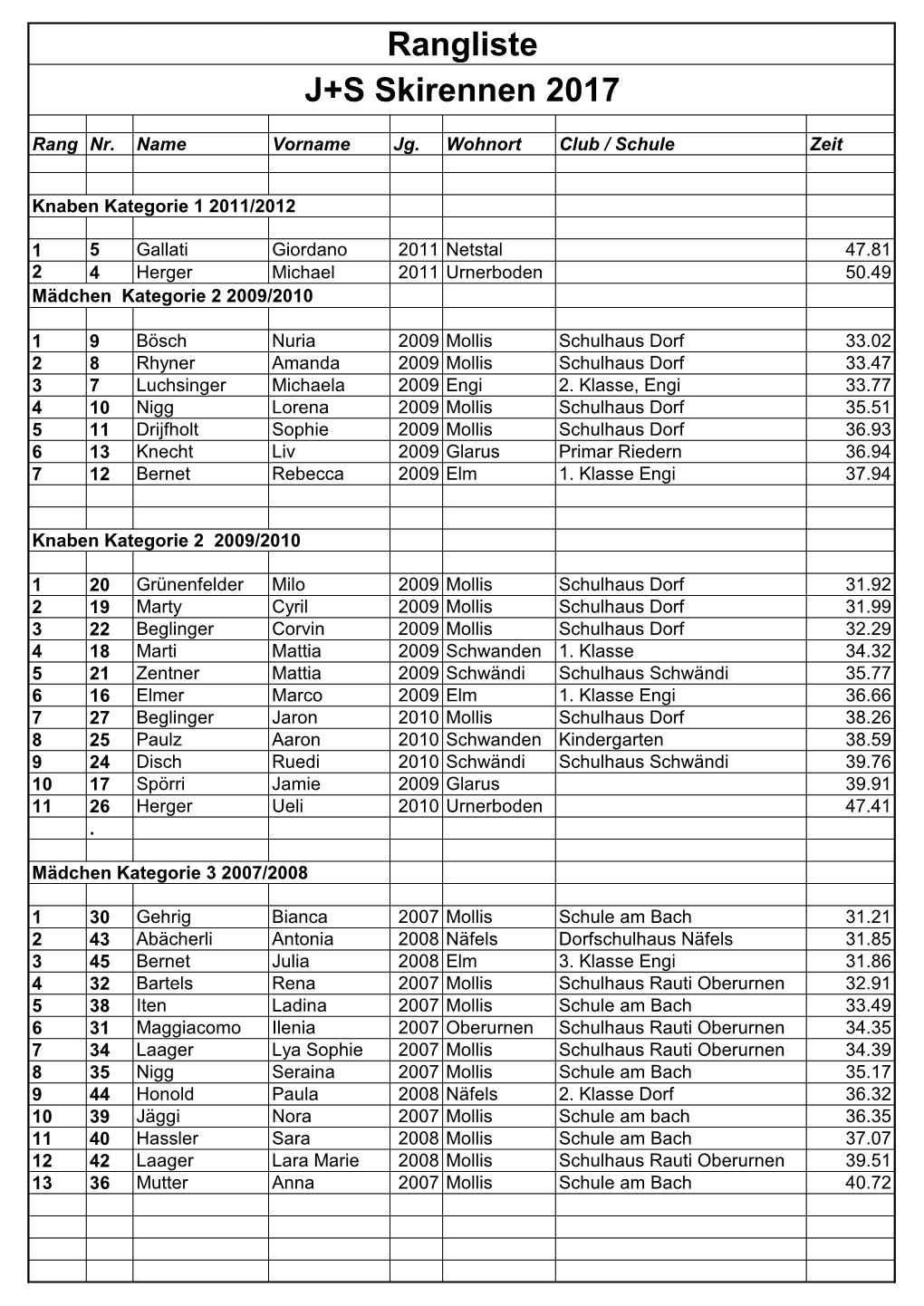 Rangliste J+S Skirennen 2017