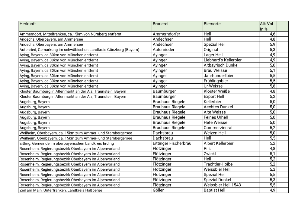 Herkunft Brauerei Biersorte Alk.Vol. in % Ammerndorfer Hell 4,6