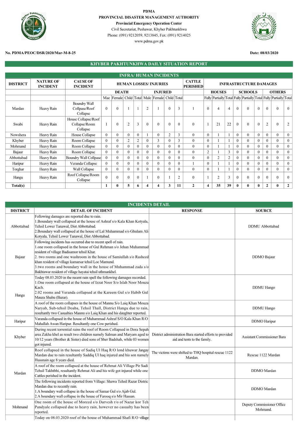 Khyber Pakhtunkhwa Daily Situation Report Infra