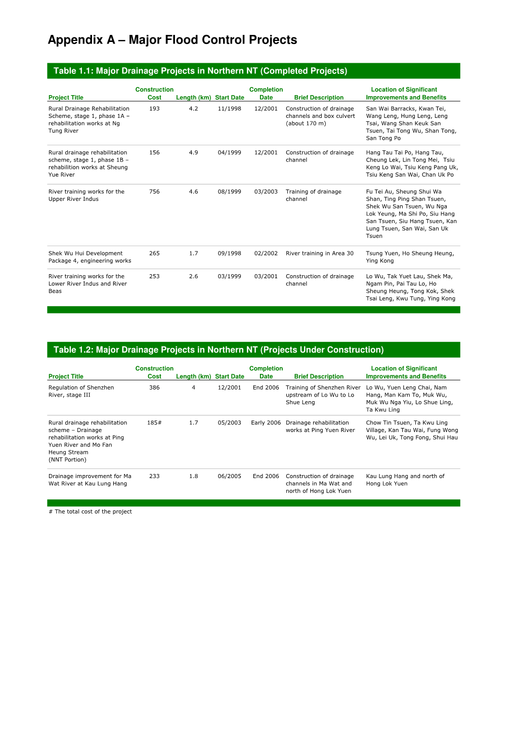 Appendix a – Major Flood Control Projects