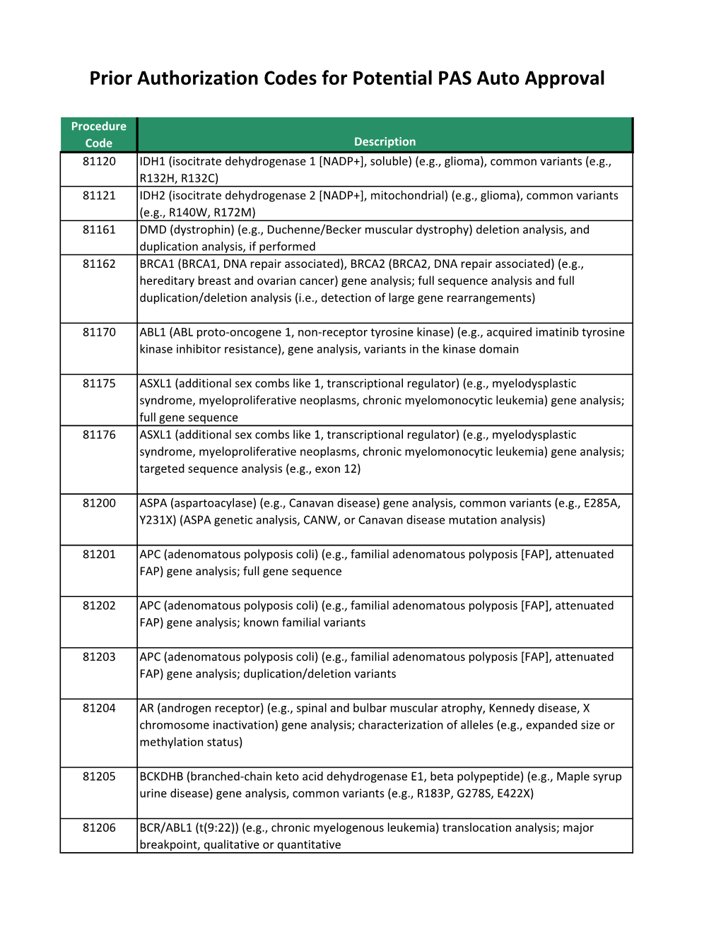 Prior Authorization Codes for Potential PAS Auto Approval