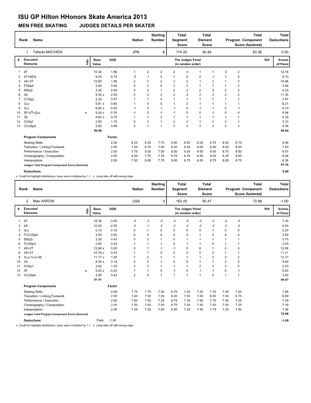 ISU GP Hilton Hhonors Skate America 2013 MEN FREE SKATING JUDGES DETAILS PER SKATER