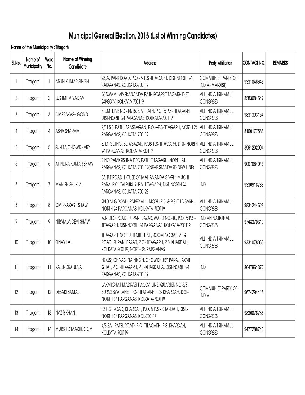 Municipal General Election, 2015 (List of Winning Candidates) Name of the Municipality : Titagarh