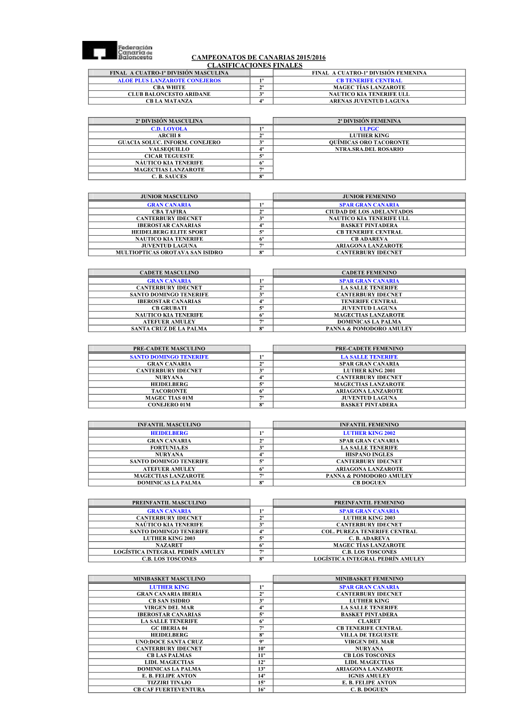 Campeonatos De Canarias 2015/2016 Clasificaciones Finales