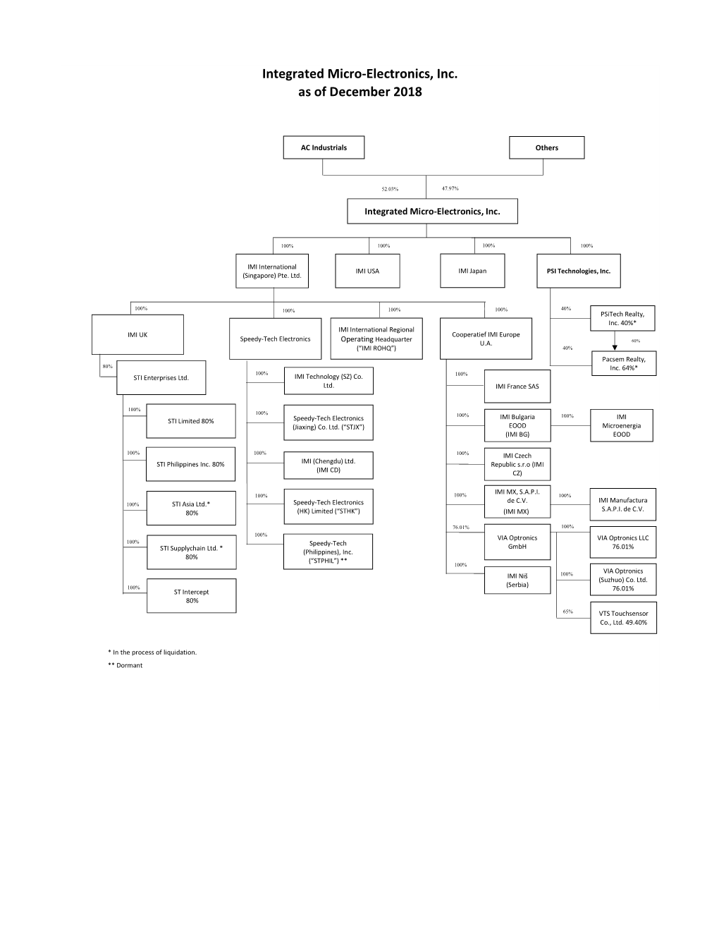 Integrated Micro-Electronics, Inc. As of December 2018