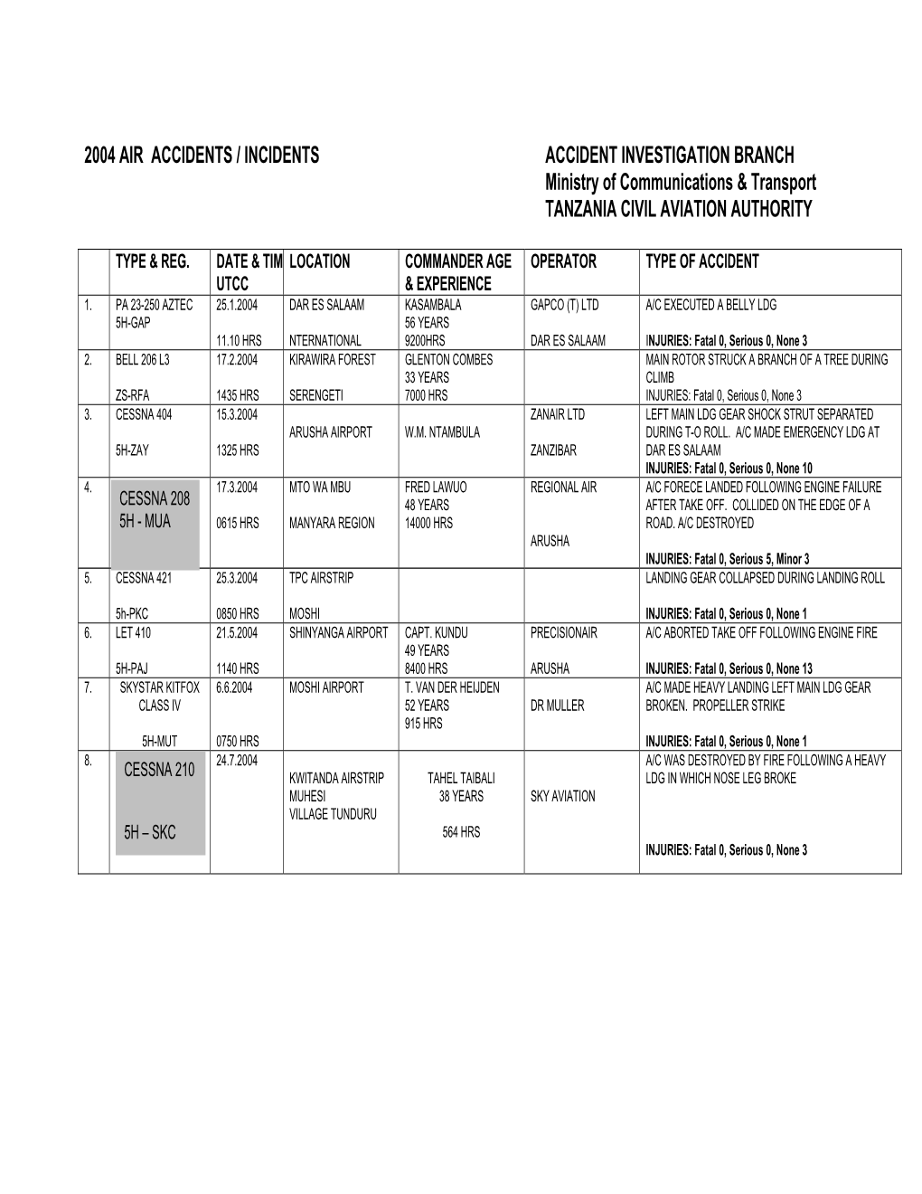 2004 Air Accidents/Incidents