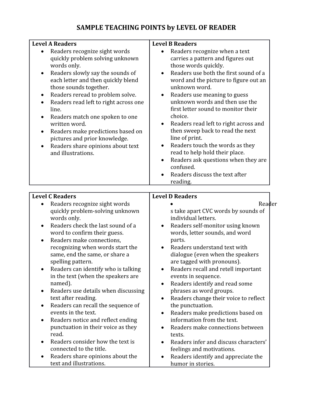 SAMPLE TEACHING POINTS by LEVEL of READER