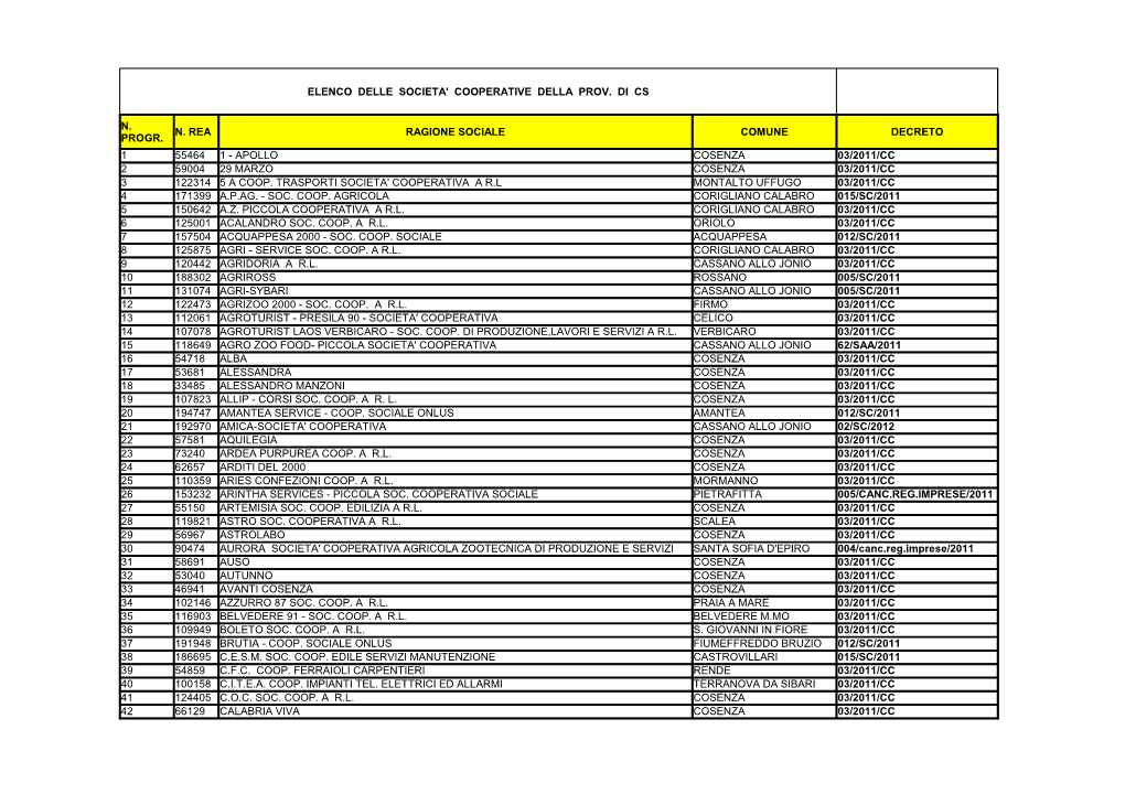 Elenco Delle Societa' Cooperative Della Prov. Di Cs N. Rea Ragione Sociale Comune Decreto 1 55464 1