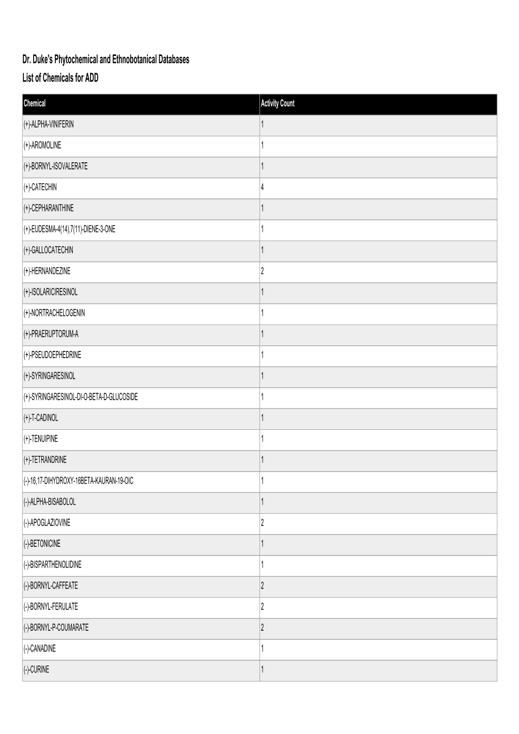 Dr. Duke's Phytochemical and Ethnobotanical Databases List of Chemicals for ADD