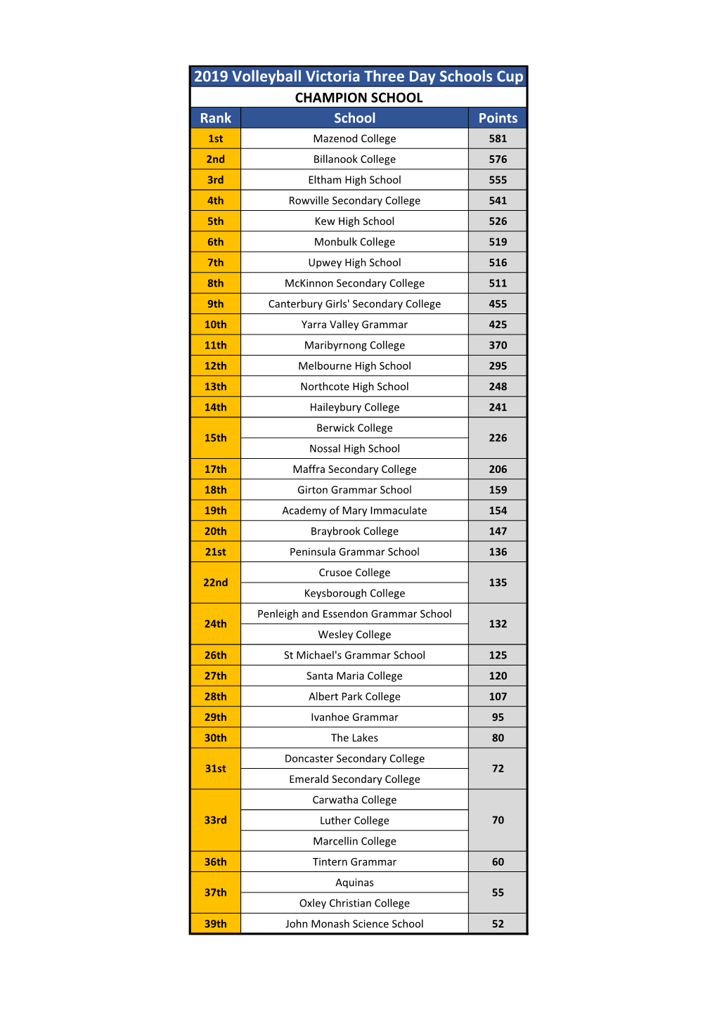 Three Day VVSC Champion School 2019.Xlsx