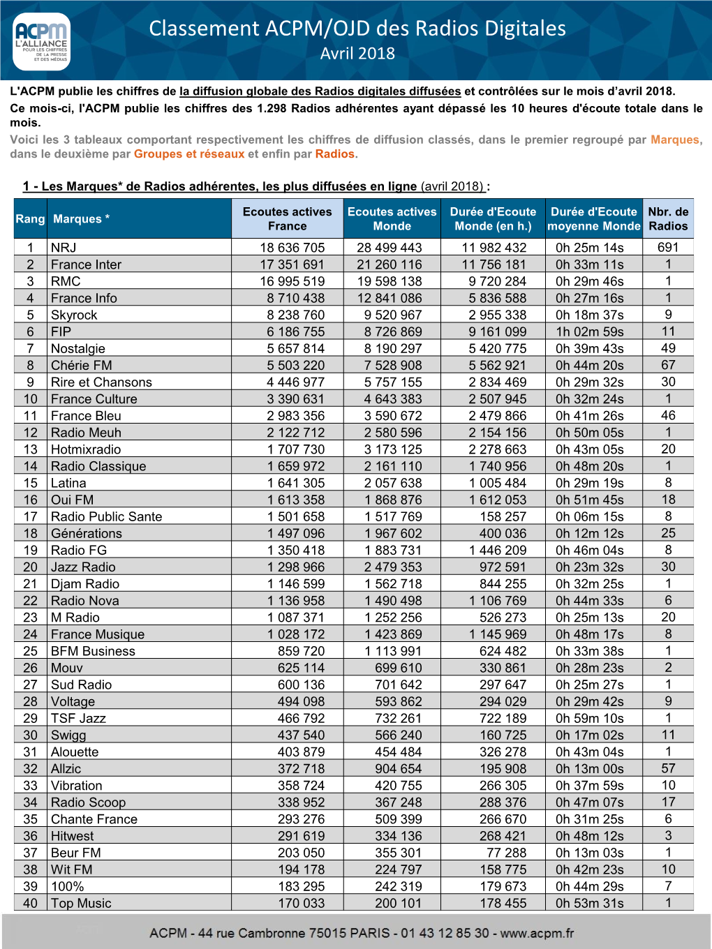 ACPM/OJD Des Radios Digitales Avril 2018