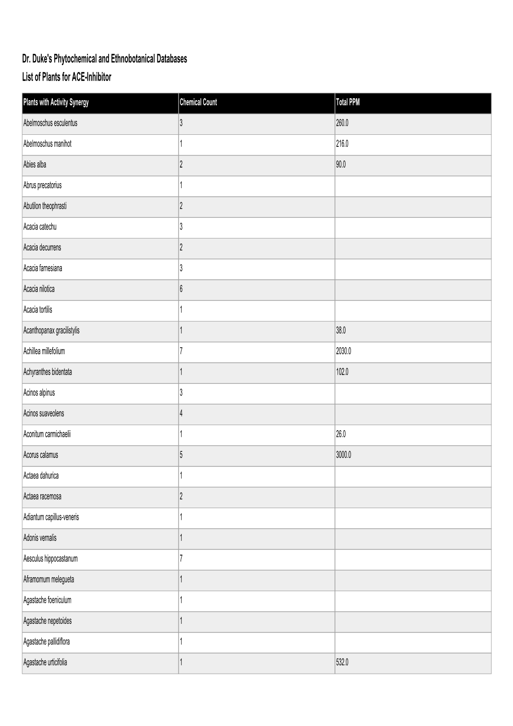 Dr. Duke's Phytochemical and Ethnobotanical Databases List of Plants for ACE-Inhibitor