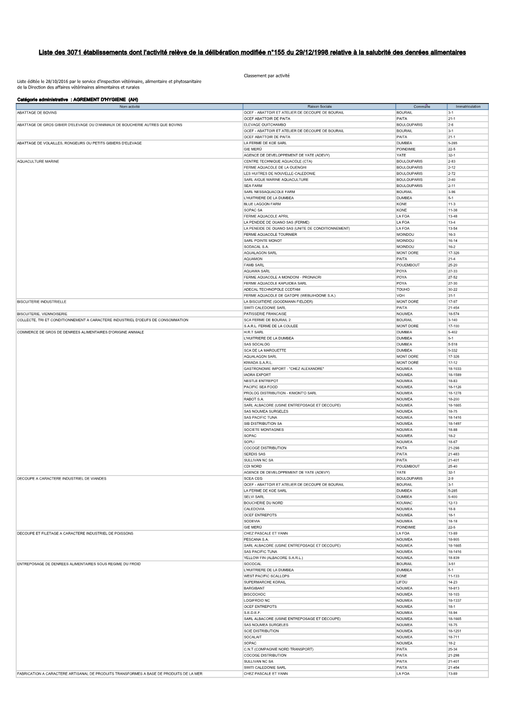 Liste Des 3071 Établissements Dont L'activité Relève De La Délibération Modifiée N°155 Du 29/12/1998 Relative À La Salubrité Des Denrées Alimentaires