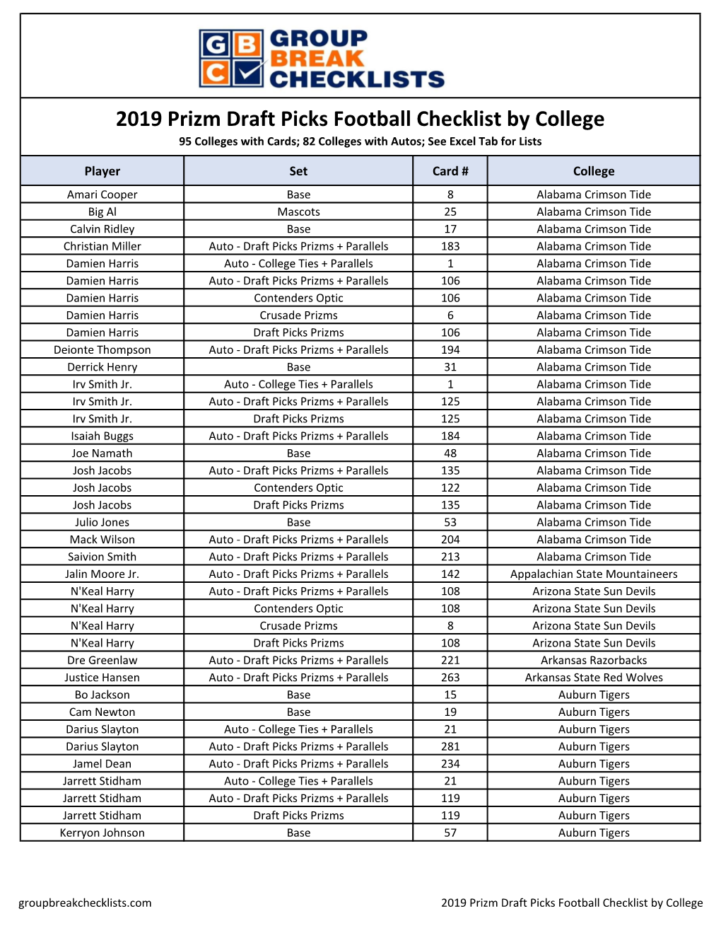 2019 Prizm Draft Picks Football Checklist by College 95 Colleges with Cards; 82 Colleges with Autos; See Excel Tab for Lists