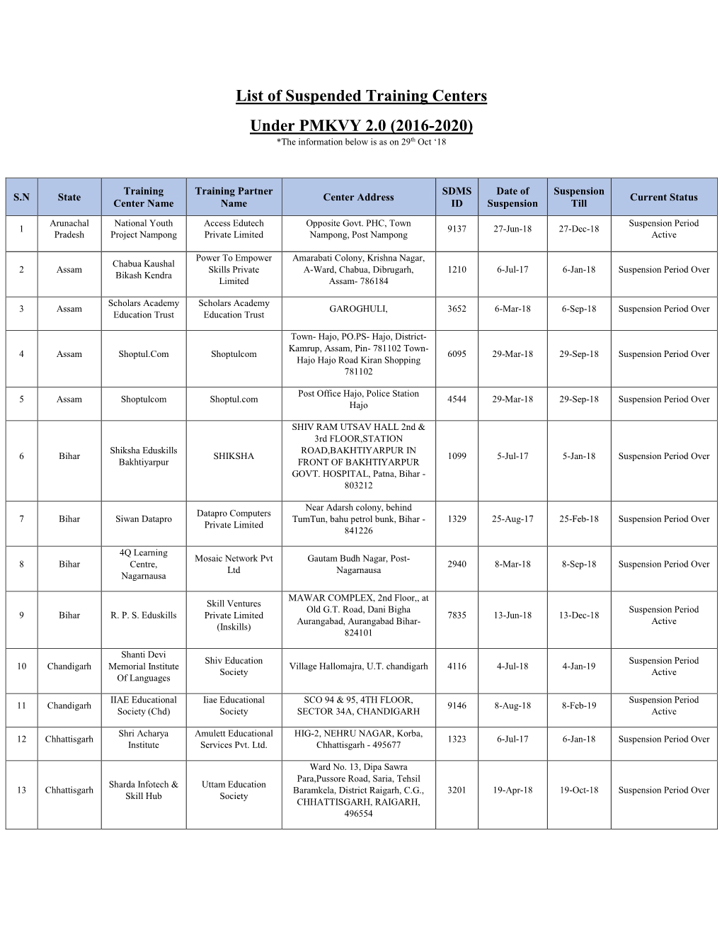 List of Suspended Training Centers Under PMKVY 2.0 (2016-2020) *The Information Below Is As on 29Th Oct ‘18